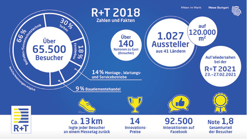 



Zahlen, Daten, Fakten. Das Ergebnis zeigt ein rundum gelungenes Messepaket.
