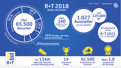 <p>
</p>

<p>
Zahlen, Daten, Fakten. Das Ergebnis zeigt ein rundum gelungenes Messepaket.
</p> - © Foto: Messe Stuttgart

