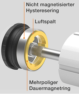 
Bei aller Elektronik braucht es auch Mechanik, um z. B. lautlos zu bremsen: Elero verbaut deshalb in seinen Antrieben bereits seit Jahren eine Hysteresebremse, welche die Behänge vollkommen geräuschfrei stoppen soll.




