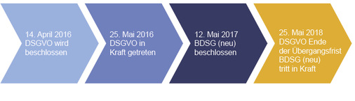 <p>
</p>

<p>
Auch bei Smarthome Systemen gelten ab dem 25. Mai 2018 die Bestimmungen der DSGVO ohne Wenn und Aber, bei der Verarbeitung und Speicherung von Kundendaten. 
</p> - © Foto: Olaf Vögele

