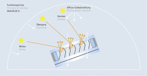 



Die Funktionsweise der eingesetzten Spezial-Isoliergläser von Okalux
