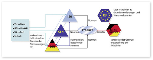 



Eigentlich sind die Vorgänge bei der Normenentwicklung in Europa klar geregelt. In der Praxis funktioniert das Prozedere nur eingeschränkt und sorgt für unnötigen Verwaltungsaufwand bei Unternehmen.
