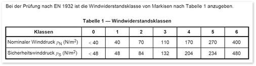 



Eigentlich sollte es die große Änderung bei der Klassifizierung von Markisen sein, angewendet werden darf die Tabelle der Windwiderstandsklassen jedoch nicht. 
