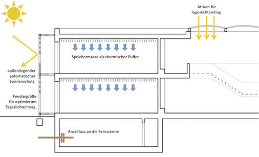 
Bereits bei der Planung zum Wettbewerbsentwurf der Leonardo-da-Vinci-Grundschule wurde die Verwendung von Sonnenschutz und die Größe der Fensteranlagen berücksichtigt.



