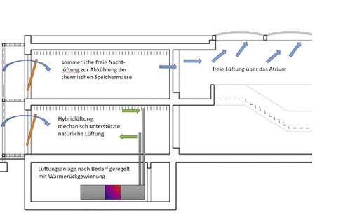 
Durch die Reduzierung der solaren Einträge an einem Sommertag, kann über die Nachtkühlung das Gebäude auch bei längeren Hitzeperioden „kühl“ gehalten werden.



