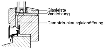 



Glasfalzentwässerung nach alter DIN 68121

