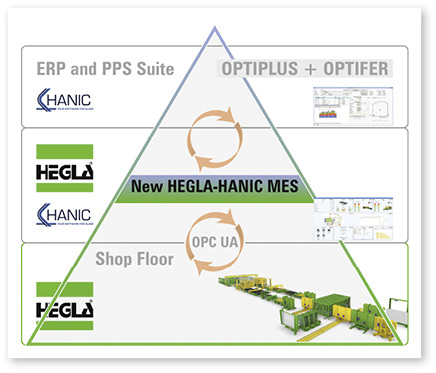 



Die neue Hegla-Hanic GmbH wird selbstständiges Unternehmen innerhalb der Hegla-Gruppe.

