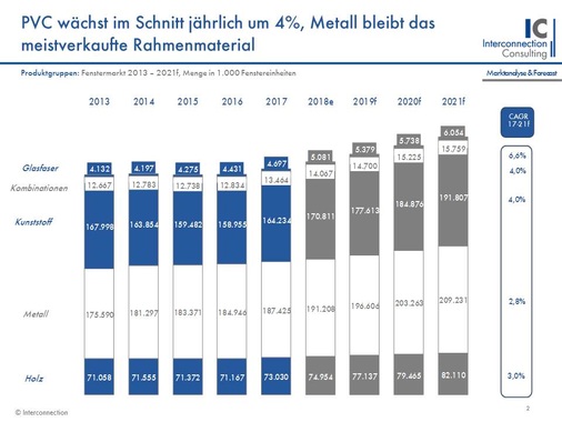 Rahmenmaterialverteilung auf dem Weltmarkt für Fenster - © Interconnection Consulting
