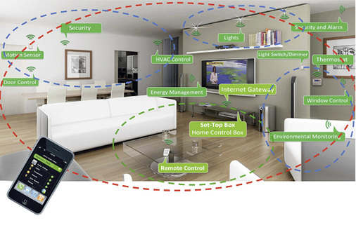 <p>
</p>

<p>
Die Überlagerung der verschiedenen Anwendungsbereiche zeigt sehr deutlich, wie komplex die Benutzung von Smarthome ist.
</p> - © Foto: Tech360 Smart technology digital solutions

