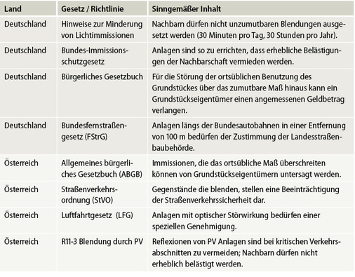 <p>
</p>

<p>
Überblick über die wichtigsten Gesetze und Richtlinien in Bezug auf Blendung durch Reflexion.
</p> - © Jakob Zehndorfer

