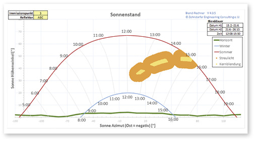 



Das Blenddiagramm zeigt zu welcher Zeit es zu Blendungen kommen kann. Aus ihm lassen sich auch die Höhen und Seitenwinkel der Reflexionen ablesen. Es wird immer nur für einen Immissionspunkt berechnet.
