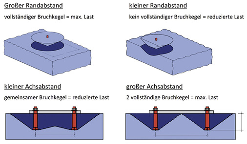 <p>
</p>

<p>
Der Randabstand, eine unendliche Geschichte. Eigentlich schon ein Dauerbrenner, der in der Praxis immer wieder einen Grund für die Beanstandung von Markisenmontagen bietet.
</p> - © Foto: Olaf Vögele

