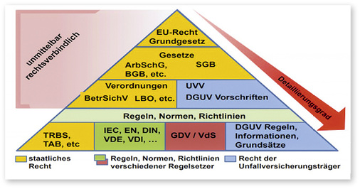 



Die Regelpyramide macht schnell klar, in welcher Rangfolge Gesetze, Vorschriften, Regeln, Normen, Richtlinien etc. beachtet werden müssen.
