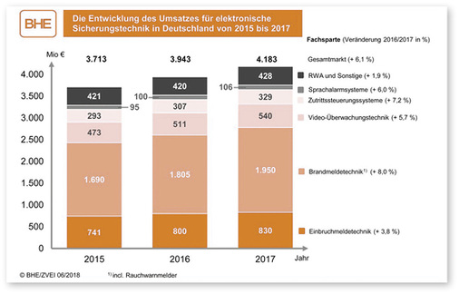 



Die aktuellen Marktzahlen des BHE Bundesverband Sicherheitstechnik
