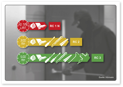 



Die Widerstandsklassen RC 2 und RC 3 werden für Wohnungen und Häuser empfohlen. 
