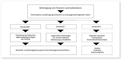 



Abbildung Lastfälle Dübelbemessung aus Softwaretool vom ift Rosenheim befestigungsplaner.de
