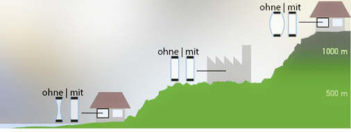 



Der Swisspacer Air sorgt nicht nur bei Höhenunterschieden für den entsprechenden Druckausgleich, er funktioniert auch bei Temperaturunterschieden und verhindert, dass sich die ISO-Einheit wölbt oder nach innen baucht. Dabei sorgt der Swisspacer Air für einen langsamen Druckausgleich und verhindert eine Beschädigung des Isolierglases.

