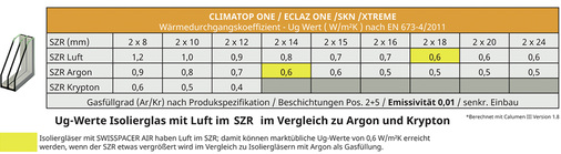 <p>
</p>

<p>
Die Tabelle zeigt die Ergebnisse von Langzeittests mit dem Druckausgleichventil und Luftfüllung im SZR.
</p> - © Swisspacer

