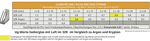



Die Tabelle zeigt die Ergebnisse von Langzeittests mit dem Druckausgleichventil und Luftfüllung im SZR.
