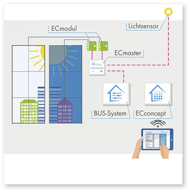 <p>
</p>

<p>
Die smarten Gläser lassen sich über das Steuerungskonzept in die Gebäudesteuerung einbinden. 
</p> - © Foto: EControl-Glas GmbH & Co. KG

