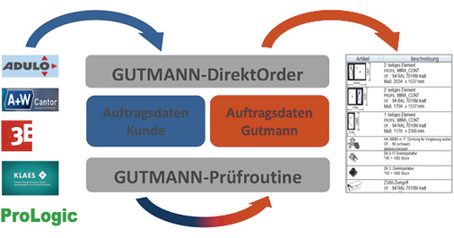 <p>
</p>

<p>
Beim digitalen Bestellvorgang spielt es keine Rolle, ob es um eine oder 100 Positionen geht. Gutmann übermittelt dem Kunden nach Prüfung umgehend eine Auftragsbestätigung.
</p> - © Grafik: Gutmann

