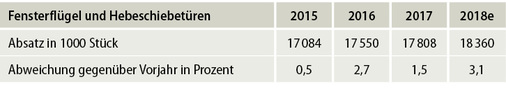 <p>
Marktentwicklung Fenster total in D-A-CH | Absatz in 1000 Stück
</p>