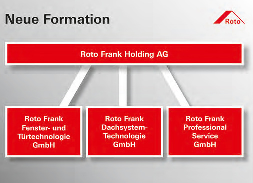 Mit einer neuen Firmen- und Organisationsstruktur will die Roto Gruppe die Weichen für weiteres Wachstum stellen. Die Grafik zeigt die künftige Zusammensetzung. Sie besteht aus der “non operativen“ Holdinggesellschaft und drei eigenständigen, voll ergebnisverantwortlichen Unternehmen. - © Roto
