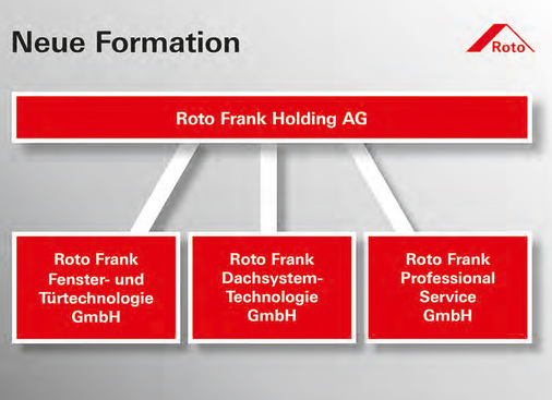 Mit einer neuen Firmen- und Organisationsstruktur will die Roto Gruppe die Weichen für weiteres Wachstum stellen. Die Grafik zeigt die künftige Zusammensetzung. Sie besteht aus der “non operativen“ Holdinggesellschaft und drei eigenständigen, voll ergebnisverantwortlichen Unternehmen.