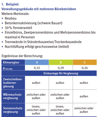 <p>
</p>

<p>
Entsprechend des Standortes des Bürogebäudes werden nach DIN 4108-2 die Klimaregionen bei der Auswahl berücksichtigt.
</p> - © Foto: DGUV

