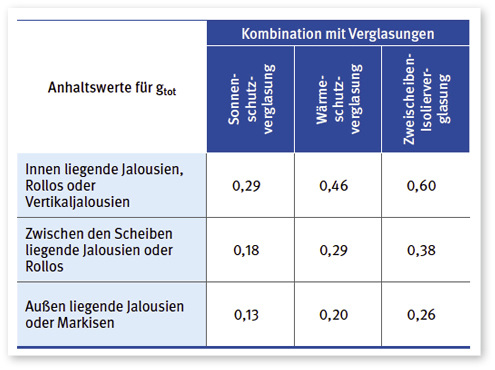 



Tabelle 3 bietet Anhaltswerte für den maximalen Gesamtenergiedurchlassgrad, der von der Verglasung einschließlich Sonnenschutz erreicht wird.
