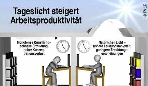 



Der direkte Vergleich zeigt wie wichtig die Funktion des Tageslicht ist. Unter Kunstlicht-Bedingungen arbeitende Mitarbeiter ermüden wesentlich früher.

