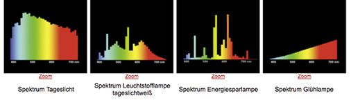 <p>
</p>

<p>
Nur das Tageslicht bietet ein gleichmäßiges Farbspektrum im Vergleich zu den verschiedenen hier gezeigten Beleuchtungsarten.
</p> - © Foto: FLVR

