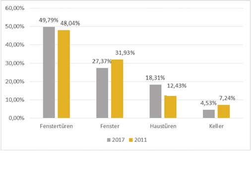 



Fenstertüren und Fenster ohne entsprechenden Einbruchschutz werden von Tätern innerhalb weniger Sekunden geöffnet. Aus diesem Grund wird empfohlen, einbruchhemmende und zertifizierte Produkte von Fachbetrieben verbauen zu lassen. Insgesamt gelten Fenster- und Fenstertüren mit ca. 78 % als größte Schwachstellen bei Einfamilienhäusern. 
