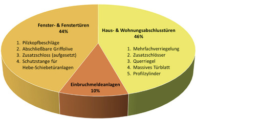 <p>
Pilzkopfbeschläge werden an Fenstern und Fenstertüren verbaut und bieten dort den besten Schutz.
</p>

<p>
</p> - © Foto: Polizeipräsidium Köln

