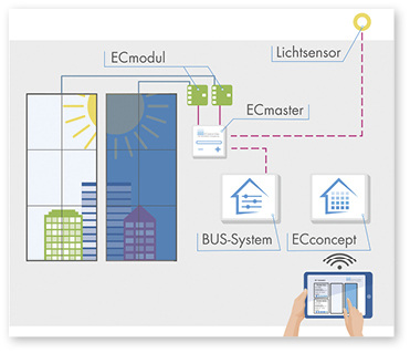 



Ein smartes Glas kann seine Stärken erst mit einer Steuerung, hier von EControl, richtig ausspielen.
