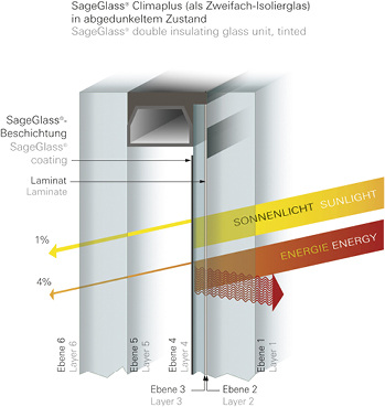 <p>
</p>

<p>
Der Eintrag der Wärmeenergie kann auf bis zu 4 % reduziert werden (Beispiel für ein 2-fach-Isolierglas in abgedunkeltem Zustand).
</p> - © SageGlass

