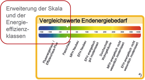 



Bild 4: Erweitertes Diagramm im Gebäudeenergieausweis mit Zugewinnen
