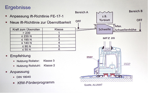 



Knut Junge legte dar, dass nicht die Schwellenhöhe entscheidend ist, sondern die Überrollbarkeit des Hindernisses. Er zeigte ein Messverfahren, welches die objektive Beurteilung von Schwellen in Form einer Klassifizierung ihrer Überrollbarkeit ermöglichen soll.
