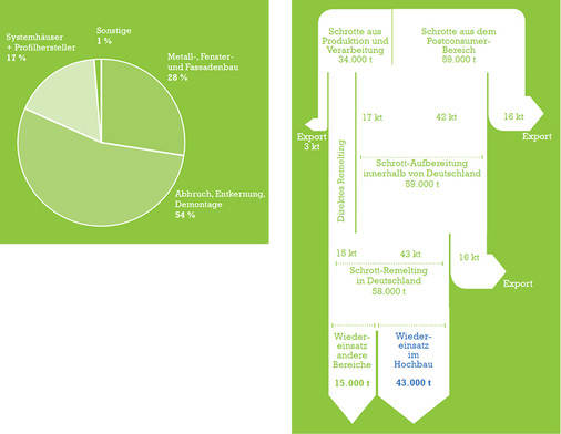 



Wie viel Altmaterial fällt an? Das Aufkommen von Aluminium-Schrotten aus dem Hochbaubereich lag 2014 bei rund 93 000 Tonnen. Davon stammen 58 700 Tonnen (63 %) aus der Entsorgung, die im Rahmen von Abbruch-, Entkernungs- oder Demontagearbeiten anfallen. 34 600 t (37 %) stammen aus Produktion und Verarbeitung bei Metall-, Fenster- und Fassadenbaubetrieben oder bei Systemhäusern und Profilherstellern.
