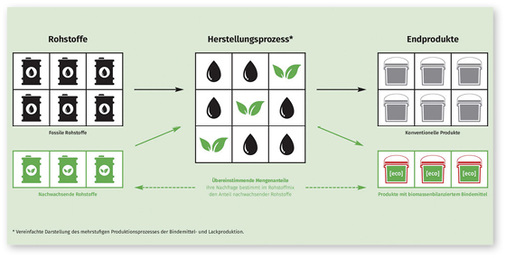 <p>
</p>

<p>
 Ressourcen schonen dank Biomassenbilanzverfahren. Bei dem Produkt Induline LW-722 [eco] setzt Remmers bereits am Anfang der Wertschöpfungskette an.
</p> - © Foto: Remmers

