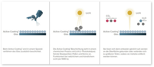 



So funktioniert Active Coating

