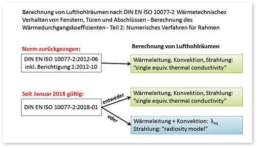 



Die seit 2018 gültige Norm definiert die Berechnung des Wärmedurchgangskoeffizienten von Fensterrahmenprofilen U
f
 und des linearen Wärmedurchgangskoeffizienten für den Übergangsbereich zwischen Glas und Rahmen 
g
