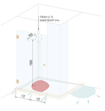 <p>
</p>

<p>
Die Spritzwasserprüfung Punkt B erfolgt parallel zur Glasebene und ist wohl der unnötigste Versuch, der vorstellbar ist.
</p> - © Uniglas

