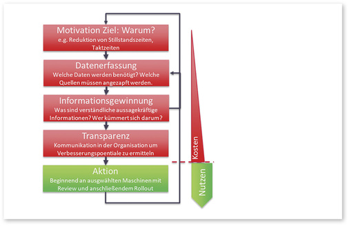 
Bild 1: Zyklus von Daten zu Aktion




