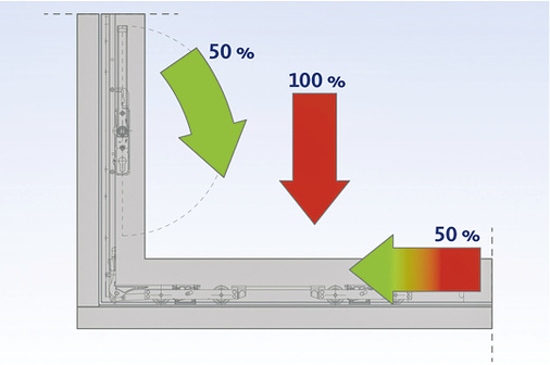 



Extrem leichte Bedienbarkeit des Griffs
