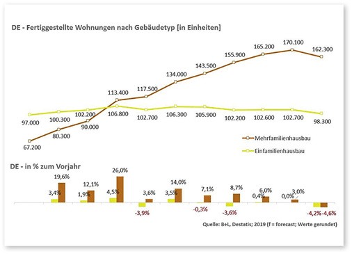 <p>
</p>

<p>
Hier die Neubauentwicklung am Wohnungsmarkt mit einem Ausblick bis hin zum Jahr 2021
</p> - © Destatis, B+L Marktdaten (f = Forecast)

