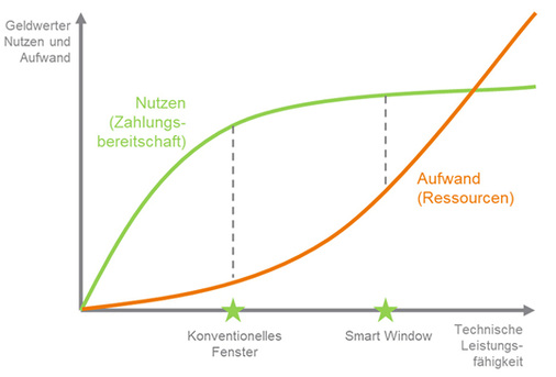 <p>
</p>

<p>
Fortschrittliche Produkte werden möglicherweise mit einem Überangebot an Funktionen ausgestattet – in der Folge steigt der Kundennutzen nicht mehr, während der Aufwand unverhältnismäßig hoch wird (eigene Darstellung).
</p> - © Grafik: Quiridium

