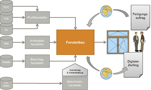 <p>
</p>

<p>
Digitalisierung und Ressourceneffizienz im Fensterbau setzen die Einbeziehung der gesamten Wertschöpfungskette voraus (eigene Darstellung).
</p> - © Grafik: Quiridium

