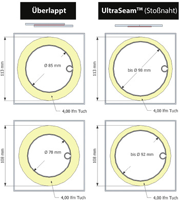 <p>
</p>

<p>
Der Vergleich von Stoßnaht und Überlappungsnaht zeigt die Möglichkeit größerer Wellendurchmesser.
</p> - © Foto: Jentschmann

