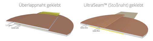 <p>
</p>

<p>
Der Vergleich der geklebten Nähte im Aufbau zeigt den Unterschied: Der doppelte Materialaufbau bei der Überlappungsnaht entfällt und bietet so allein aus der Verbindung der Stoßnaht keine Kriterien mehr für Wicklefalten.
</p> - © Foto: Jentschmann

